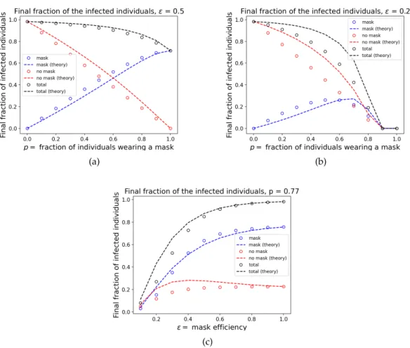 Figure 6. Expected epidemic size as a function of p and . Lines (marked as "theory") corre- corre-spond to analytical results from Eletreby et al., 2020 corresponding to the mutation model, while the symbols are obtained by empirical simulation of