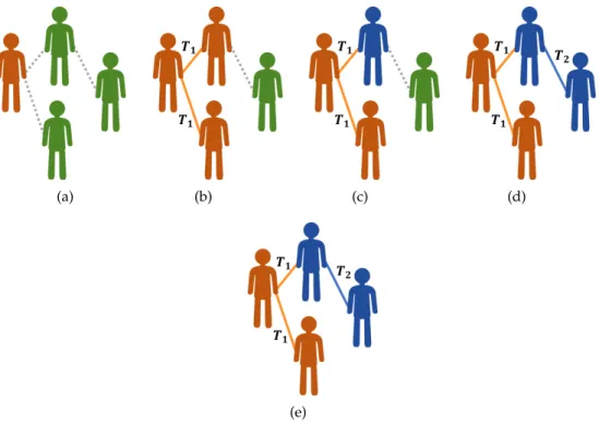 Figure 1. The multiple-strain model for evolution. (a) The process starts with a single individual, i.e., the seed, receiving infection with strain-1 (highlighted in orange) from an external reservoir