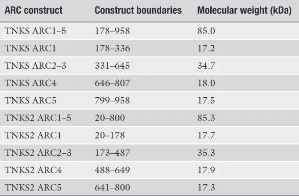 Table 1 Human tankyrase (TNKS/TNKS2) ARC constructs for biophysical assays. The proteins include a non-native, vector-derived GAMGS sequence at the N-terminus that is retained upon cleavage of the affinity tag [7]