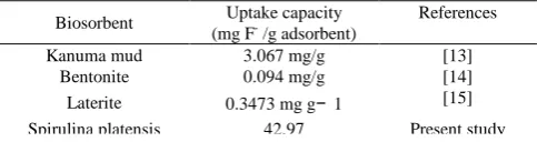 Table 7. illustrates that the performance of S.platensis was superior to any of the biosorbent cited in literature