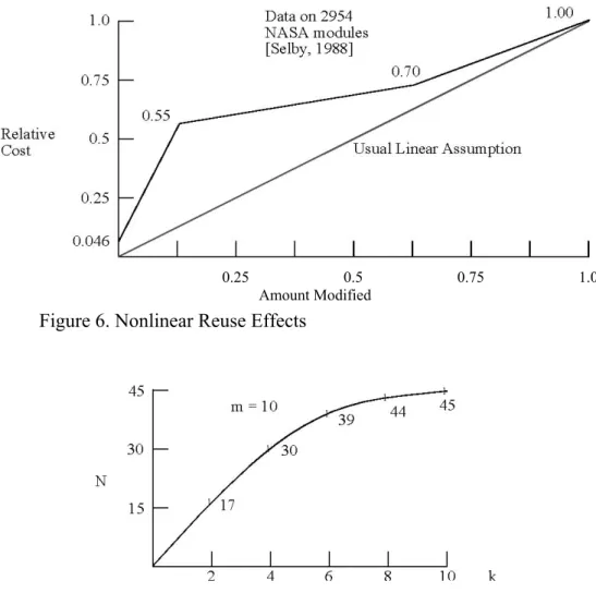 Figure 6. Nonlinear Reuse Effects  