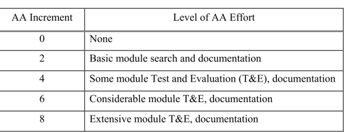 Table 4: Rating Scale for Assessment and Assimilation Increment (AA)  