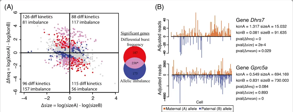Fig. 5 Testing of bursting kinetics by scRNA-seq and testing mean difference by bulk-tissue sequencing.of shared burst frequency and allelic imbalance