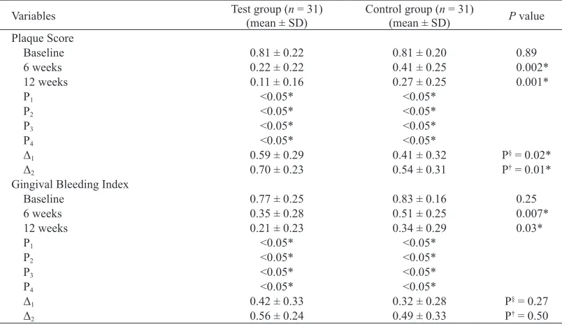 Table 1  Demographic characteristics, smoking status, anthropometric variables, and number of teeth for study participants