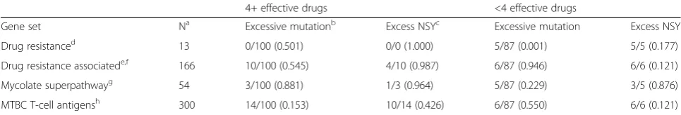 Table 1 Excessive mutation of MTBC gene sets that are likely targets of positive selection