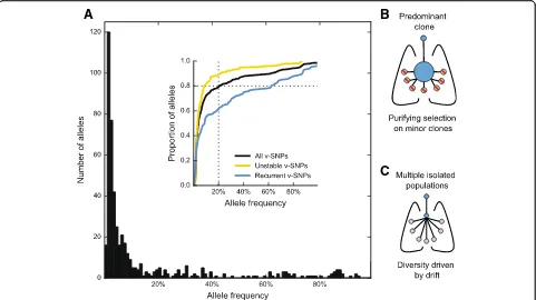 Fig. 3bselection. Alternatively, c a large number of physically separated populations each produce minor variants