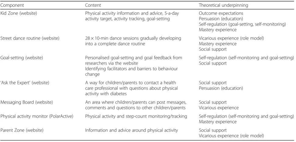 Table 1 Components, content and theoretical underpinning of the Steps to Active Kids with Diabetes (STAK-D) programme