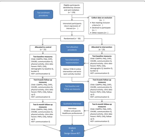 Fig. 1 Flow diagram of the study. CHFS Child Hypoglycaemia Fear Survey, CHQ Child Health Questionnaire, CHU9D Child Health Utility Instrument,CSAPPA Children’s Self-Perceptions of Adequacy in, and Predilection for, Physical Activity scale, HCP health care professional, PAQ Physical ActivityQuestionnaire, PHFS Parent Hypoglycaemia Fear Survey, Q questionnaire, RCT randomised controlled trial, STAK-D Steps to Active Kids with Diabetes