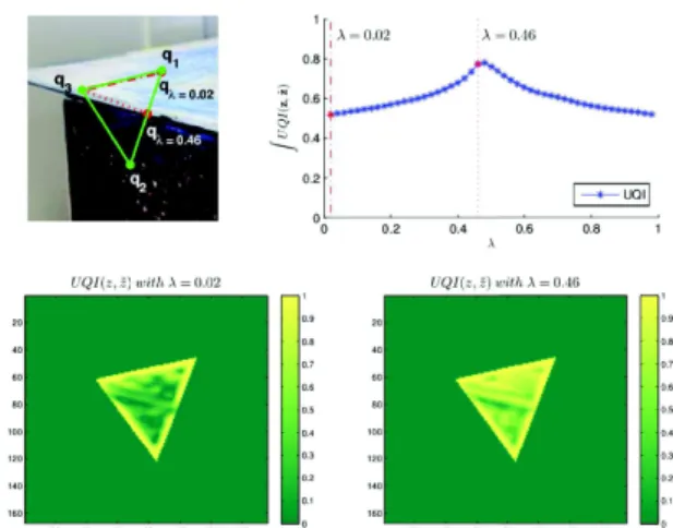 Figure 4: UQI behaviour on a non-planar case. Fist row:the reference image triangle z to which ˜z the warped triangle is compared with the IQU measure