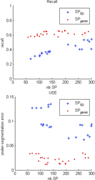 Figure 7: Boundary recall and undersegmenation error for SP 5 D based on SLIC and our proposed SP g eom.