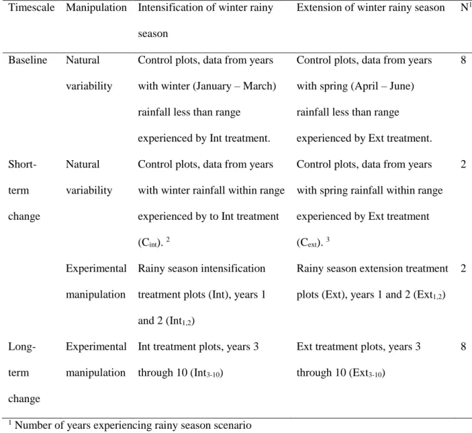Table 1. Rainy season scenarios investigated in this study. 