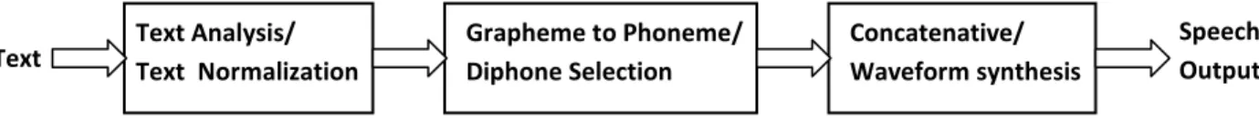 Figure 1: Block diagram of a Diphone based TTS. 