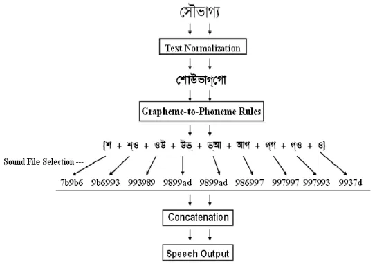 Figure 5: The process of diphone selection and labeling 