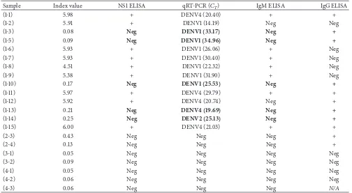 Table 1:infection alone.. The table below details the results of DENV NS1 detection by ELISA against qRT-PCR, IgM, andthat were qRT-PCR+ but NS1 neg are highlighted in bold font within the table