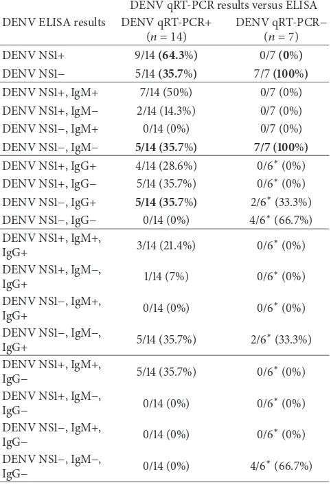 Table 2: Breakdown of DENV serological diagnostic status (any com-bination of DENV NS1, anti-DENV IgM, and/or –IgG) versus detec-