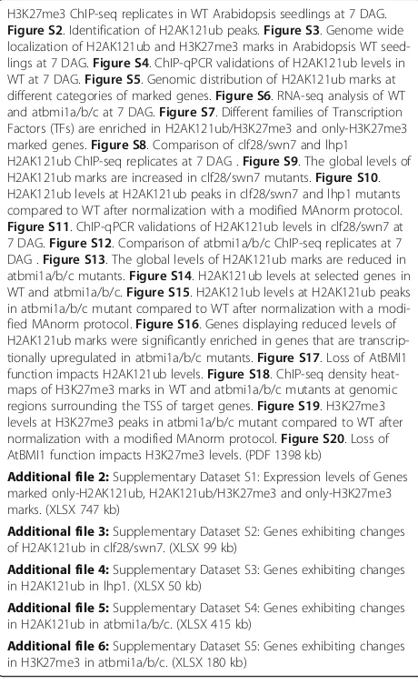 Figure S2. Identification of H2AK121ub peaks. Figure S3. Genome wide