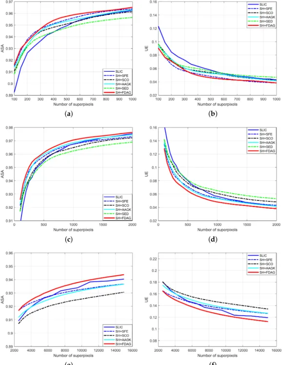 Figure 5. Evaluation results in terms of the average Achievable Segmentation Accuracy (ASA) and average undersegmentation error (UE)