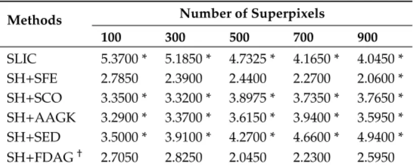 Table 3. The average UE rank of each method in selected cases obtained on the BSDS500 dataset.