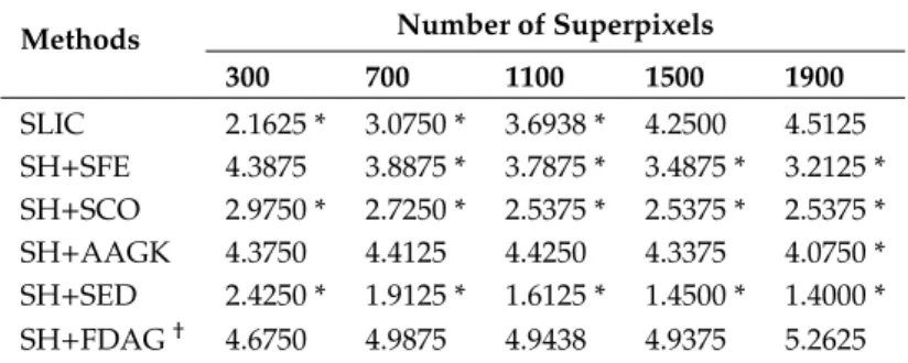 Table 5. The average ASA rank of each method in selected cases obtained on the SBAIS dataset.