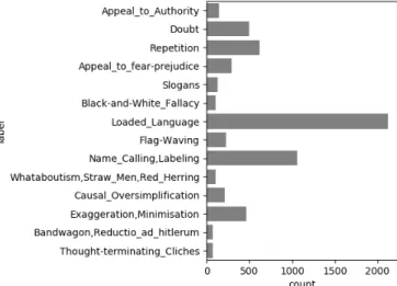 Figure 1: Classes Distribution for training set.