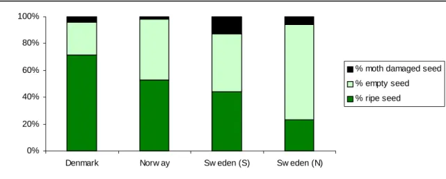 Figure 2. The quality of beechnuts in Scandinavia based on a survey by Lindquist (1931)