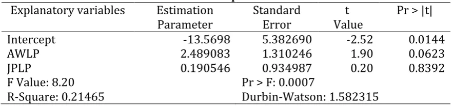 Table 2. The result of APLP in Equation Parameter Estimation  
