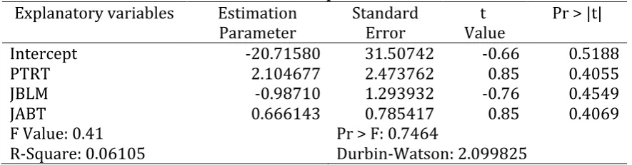 Table 8. The result of AWLM in Equation Parameter Estimation 
