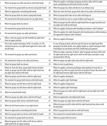 Table 1: The 51 methods of attacking in Ueshiba’s techniques.