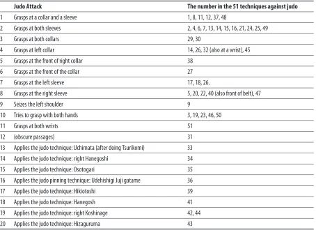 Table 2: The 20 Judo attack categories countered by Ueshiba’s 51 techniques against Judo.