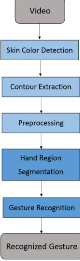 Figure 1. Gesture recognition system based on RGB video. 