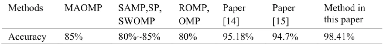 Table 1. Accuracy comparison of different methods  Methods  MAOMP  SAMP,SP, 