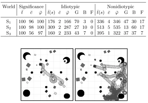 Table 2. Results of Experiments with and without Idiotypic Eﬀects in Each World.G = % Good, B = % Bad, F = % Fail.