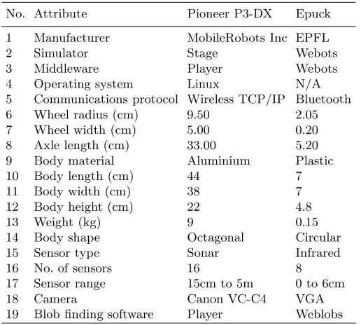 Table 1. Diﬀerences between the Pioneer and Epuck Robotic Platforms