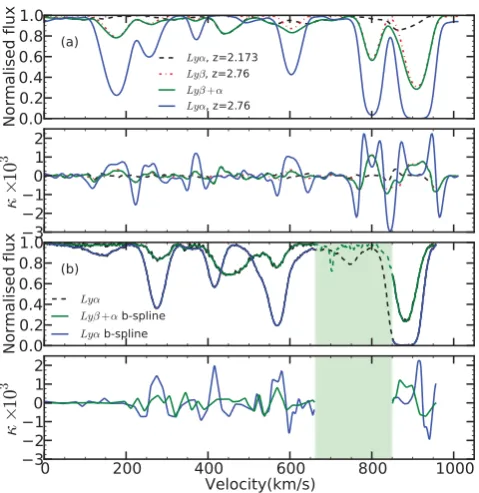 Figure 1. Curvature for simulated and real spectra. The top two panelsthe corresponding part of the LyThe spectra (black lines) are plotted behind the b-spline ﬁts
