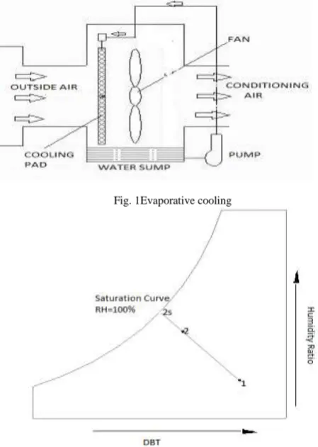 Fig. 1Evaporative cooling 