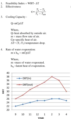 Fig. 8 Variation of outdoor and indoor condition without use of Evaporative Cooling 