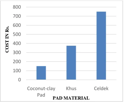 Fig.16 shows that the maximum and minimum pressure drop is caused by Coconut - clay pad and Celdek paper, the maximum velocity at outlet of fan is the function of pad material is shown