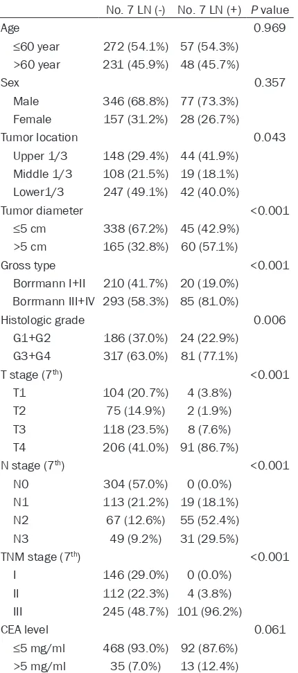 Table 1. Comparison of clinicopathological pa-rameters in gastric cancer patients with or with-out No