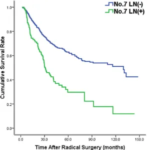 Figure 1. Kaplan-Meier survival curves for patients with gastric cancer accord-ing to the status of the No