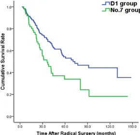 Figure 2. Comparison of the overall survival rate among four subgroups com-prising N0, D1, No