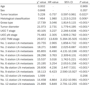 Table 4. The survival univariate and multivariate regression data of gastric cancer patients