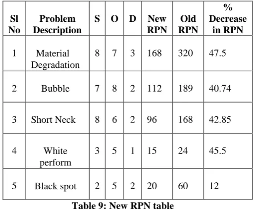 Table 9: New RPN table After taking actions there is change in RPN Value that is 