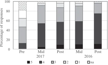 FIG. 7.The distributions across the representational competencelevels for the pre-, mid-, and post-test responses for the 2016 and2017 data