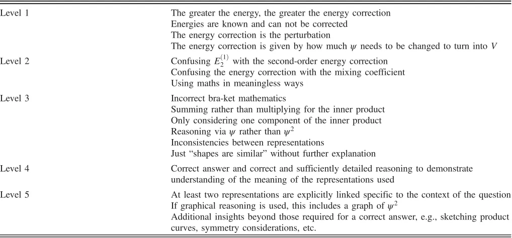 TABLE I.Descriptors for the different representational competence levels for the pre-, mid-, and post-test responses.