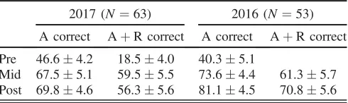 TABLE IV.The percentage of responses in the pre-, mid-, andfunctionperturbationpost-test responses with no graph (“None”), graphs of the wave ψ (that sometimes also included a graph of the V), and graphs of the probability density ψ2 (thatsometimes also in