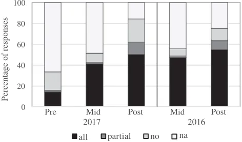 FIG. 6.The percentage of responses with fully consistent (all),partially consistent (partial), and inconsistent (no) use of repre-sentations across the pre-, mid-, and post-test responses