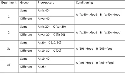 Table 
  1. 
  In 
  all 
  experiments 
  Group 
  Same 
  were 
  preexposed 
  to 
  the 
  conditioning 
  