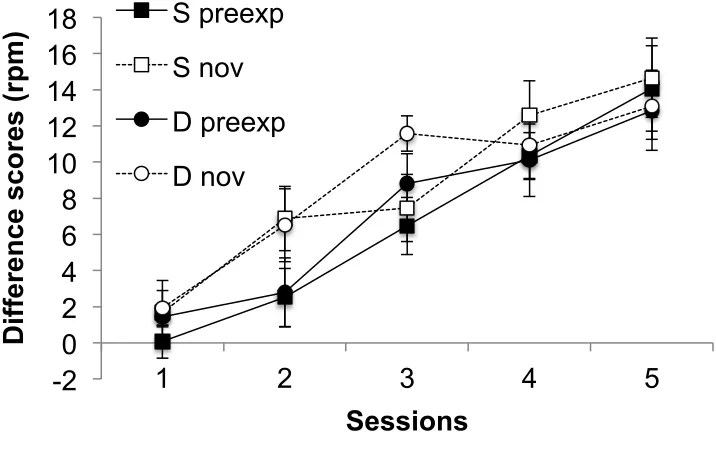 Figure 
  3: 
  Group 
  mean 
  difference 
  scores 
  (response 
  rate 
  during 
  CS 
  -­‐ 
  response 
  rate 
  