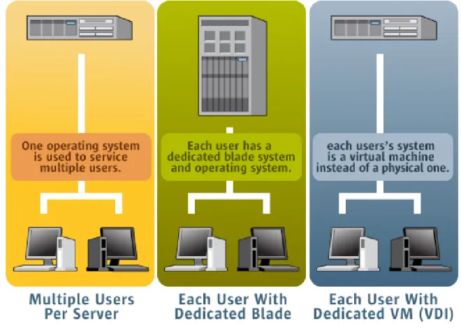 Diagram of virtualized desktop servers  (Source: Sun Inner Circle 