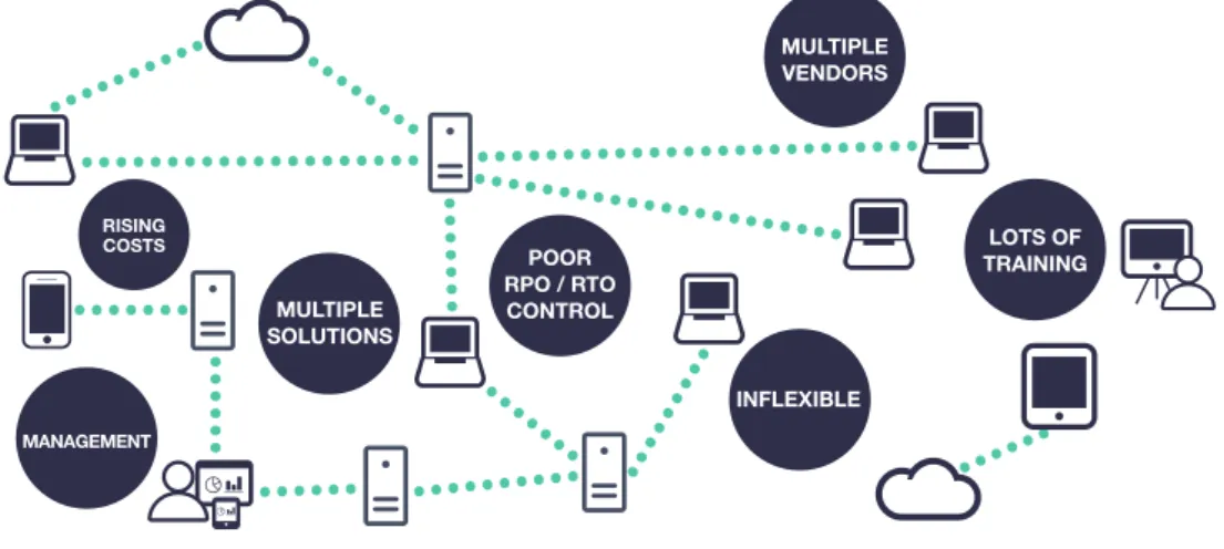 Figure 1 – The hidden risks of complexity in using siloed backup solutions